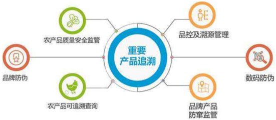 青海省海東市重要產品流通追溯系統將于6月前建成并實現成果轉讓